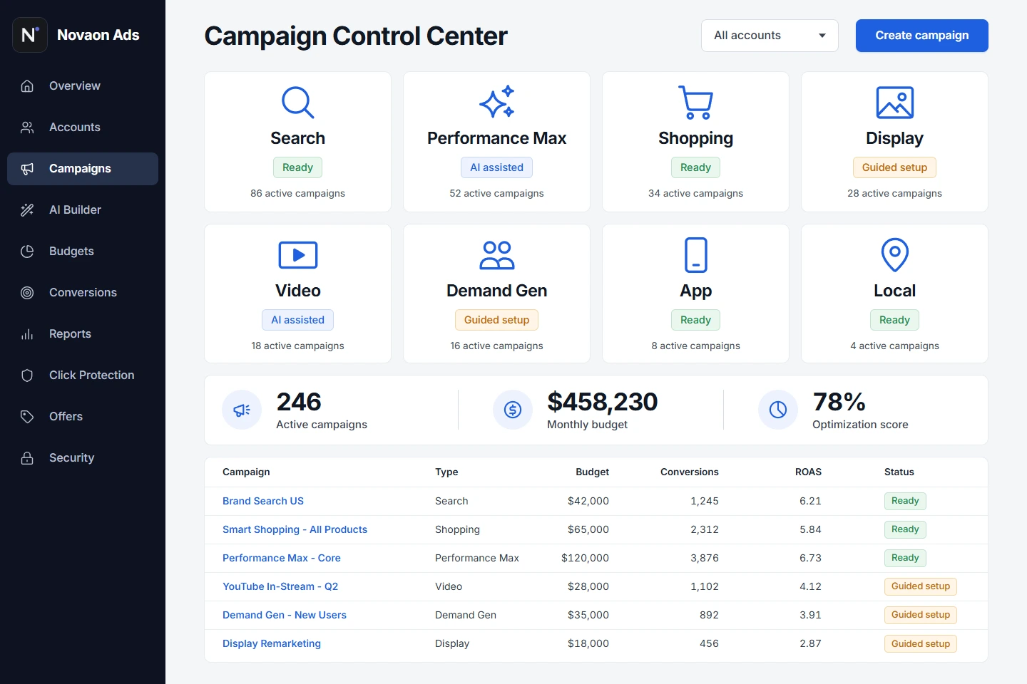 Novaon Ads Campaign Control Center showing Search, Performance Max, Shopping, Display, Video, Demand Gen, App and Local campaign workflows
