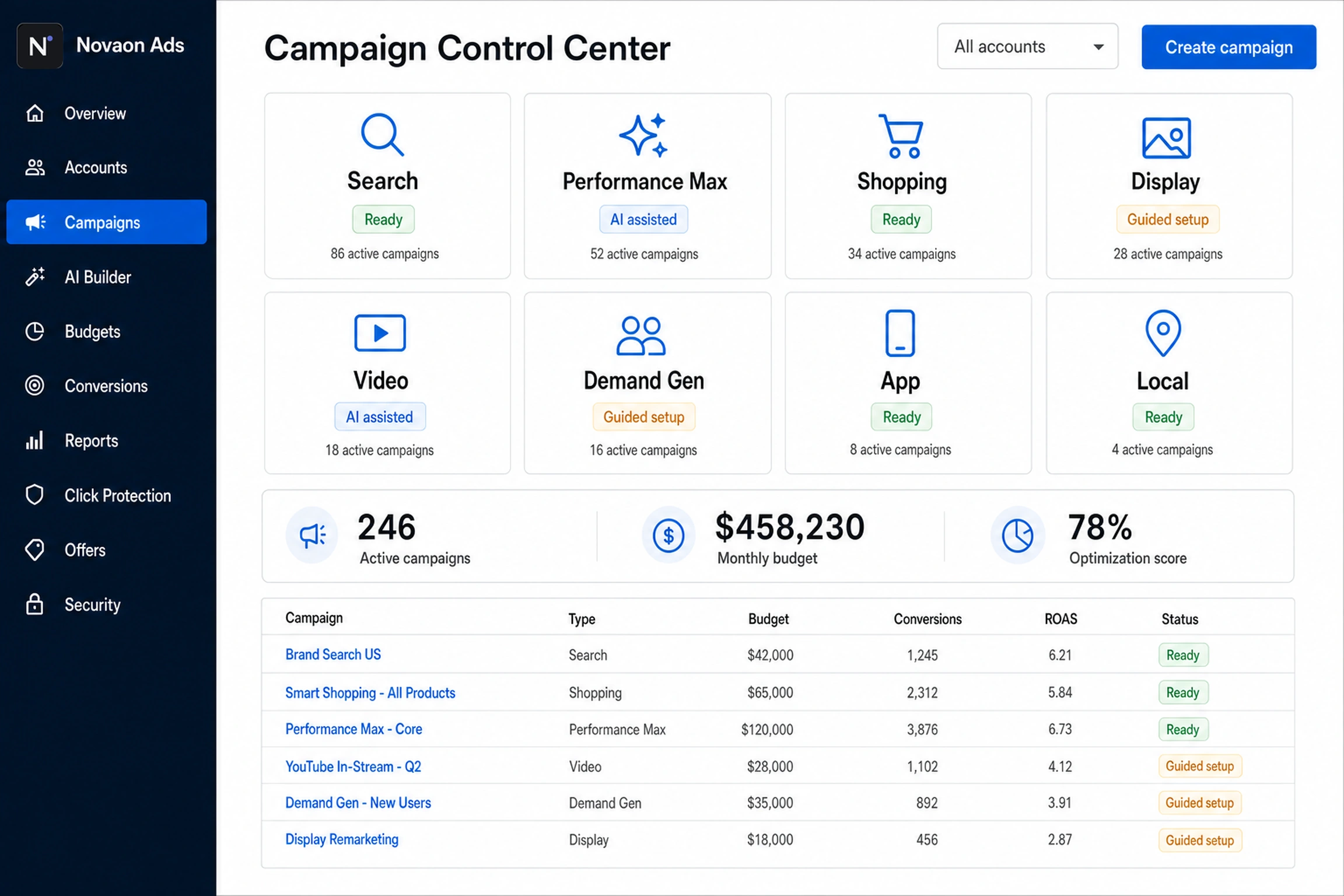 Novaon Ads Campaign Control Center showing Search, Performance Max, Shopping, Display, Video, Demand Gen, App and Local campaign workflows