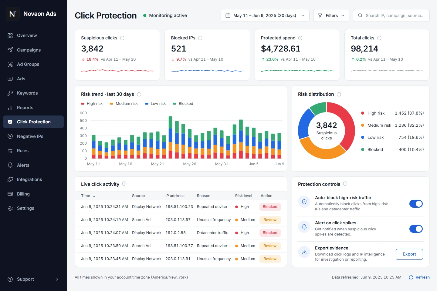 Novaon Ads invalid click monitoring dashboard with risk trends, live activity and protection controls