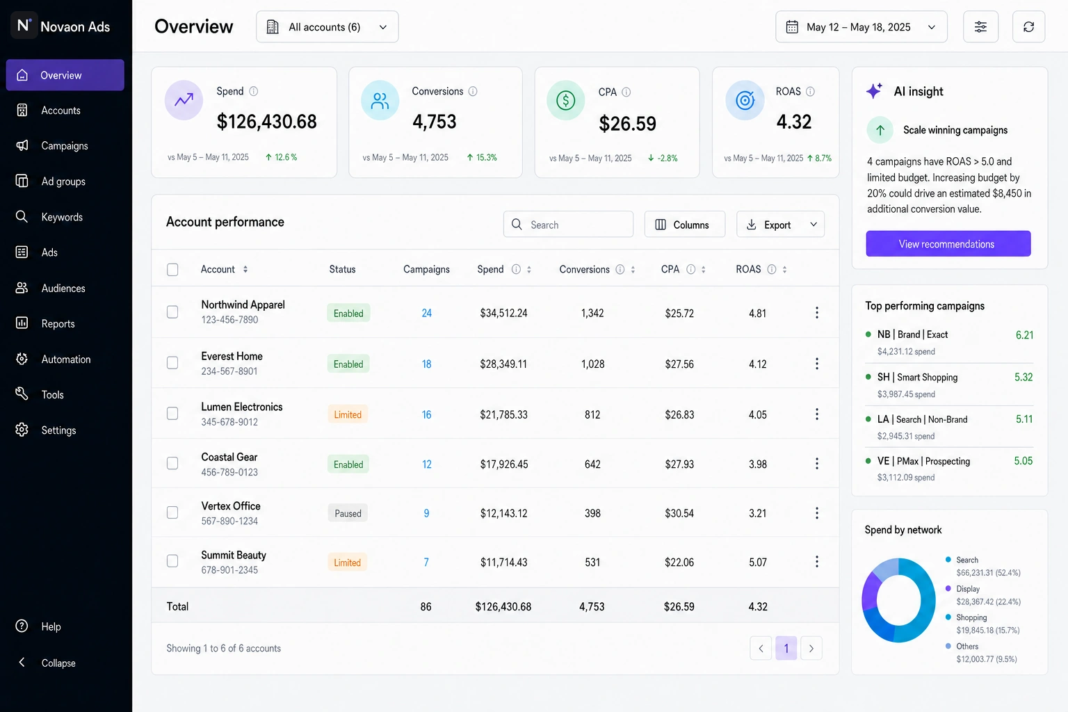 Novaon Ads dashboard with account performance, campaign results and reporting controls