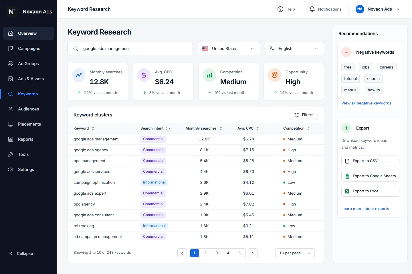 Novaon Ads Keyword Research workspace showing search demand, average CPC, competition, intent clusters and negative keywords