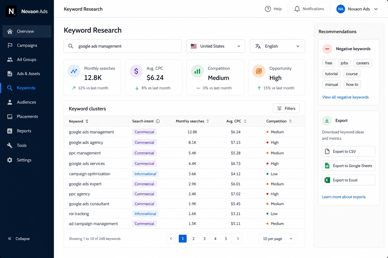 Novaon Ads Keyword Research workspace showing search demand, average CPC, competition, intent clusters and negative keywords