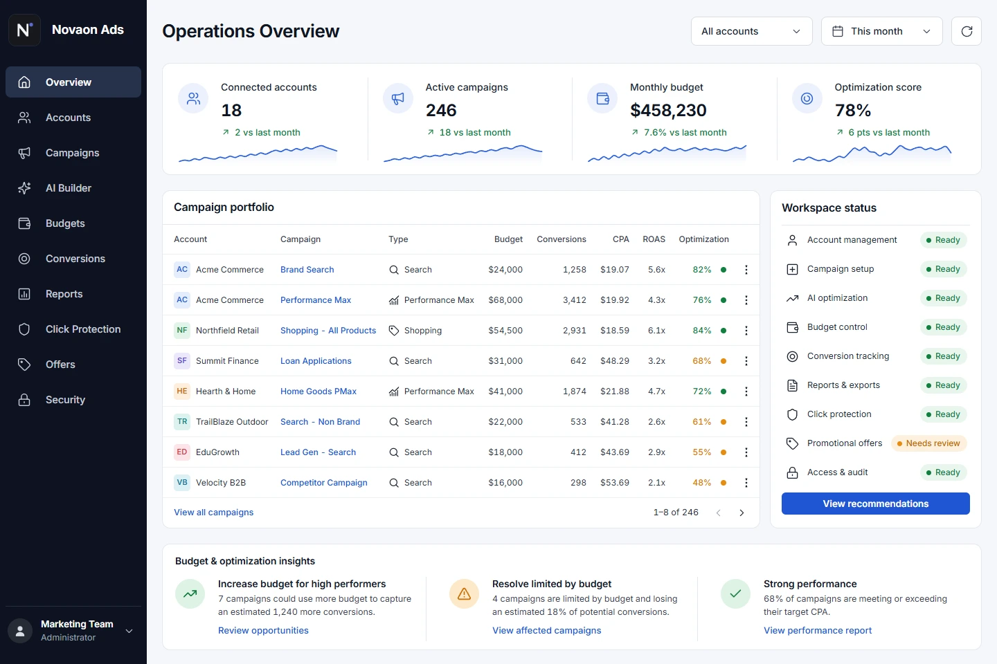 Novaon Ads operations overview covering accounts, campaigns, AI, budgets, conversions, reports, click protection, offers and access