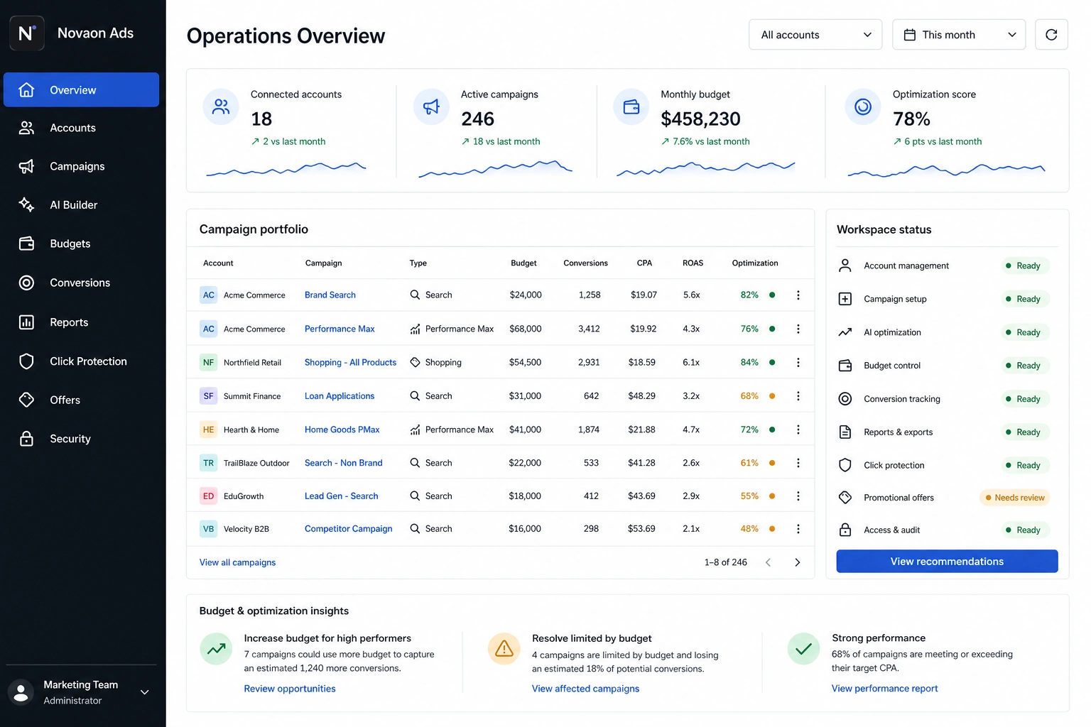 Novaon Ads operations overview covering accounts, campaigns, AI, budgets, conversions, reports, click protection, offers and access
