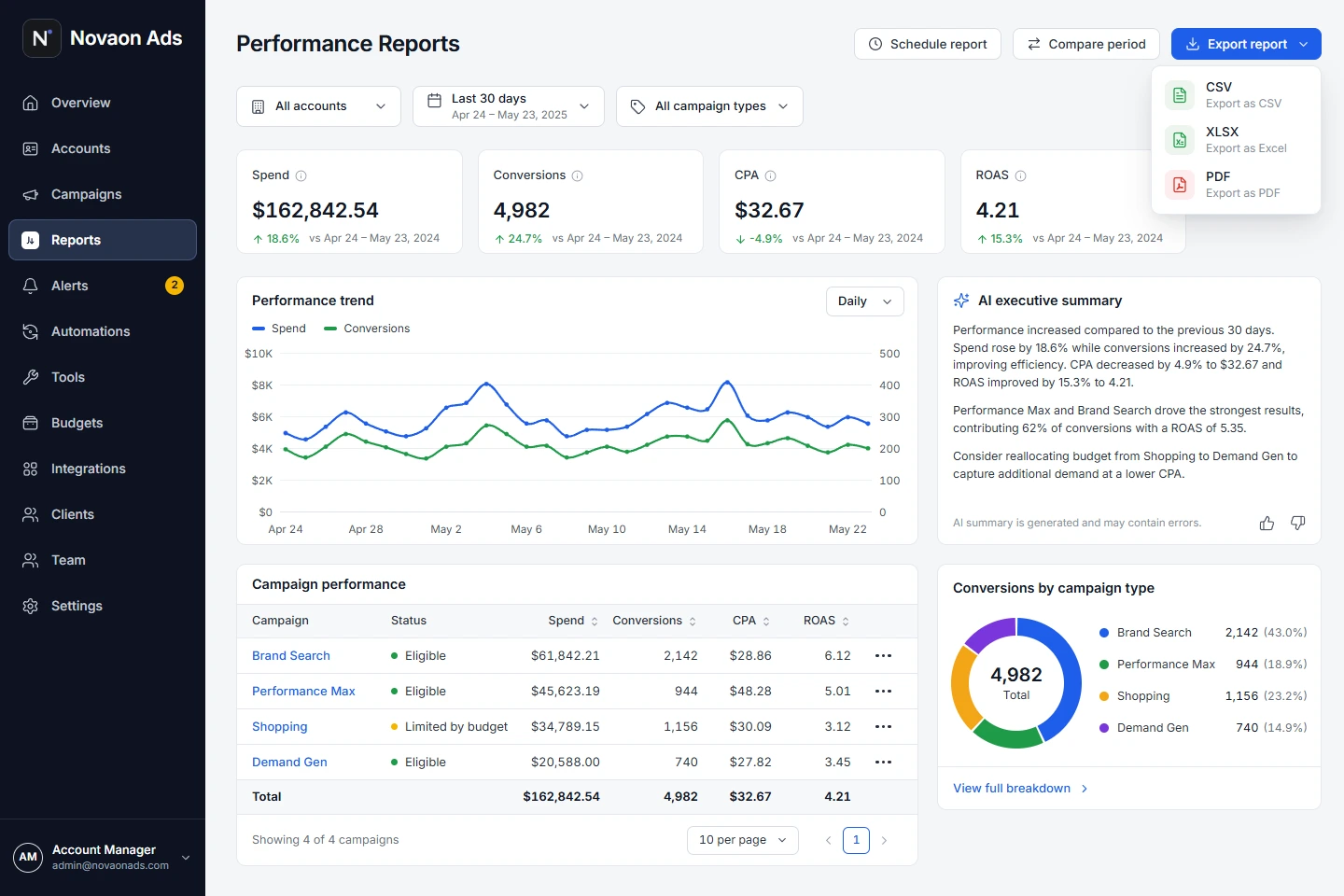 Novaon Ads performance reporting dashboard with campaign metrics, AI summary and CSV, XLSX and PDF export controls