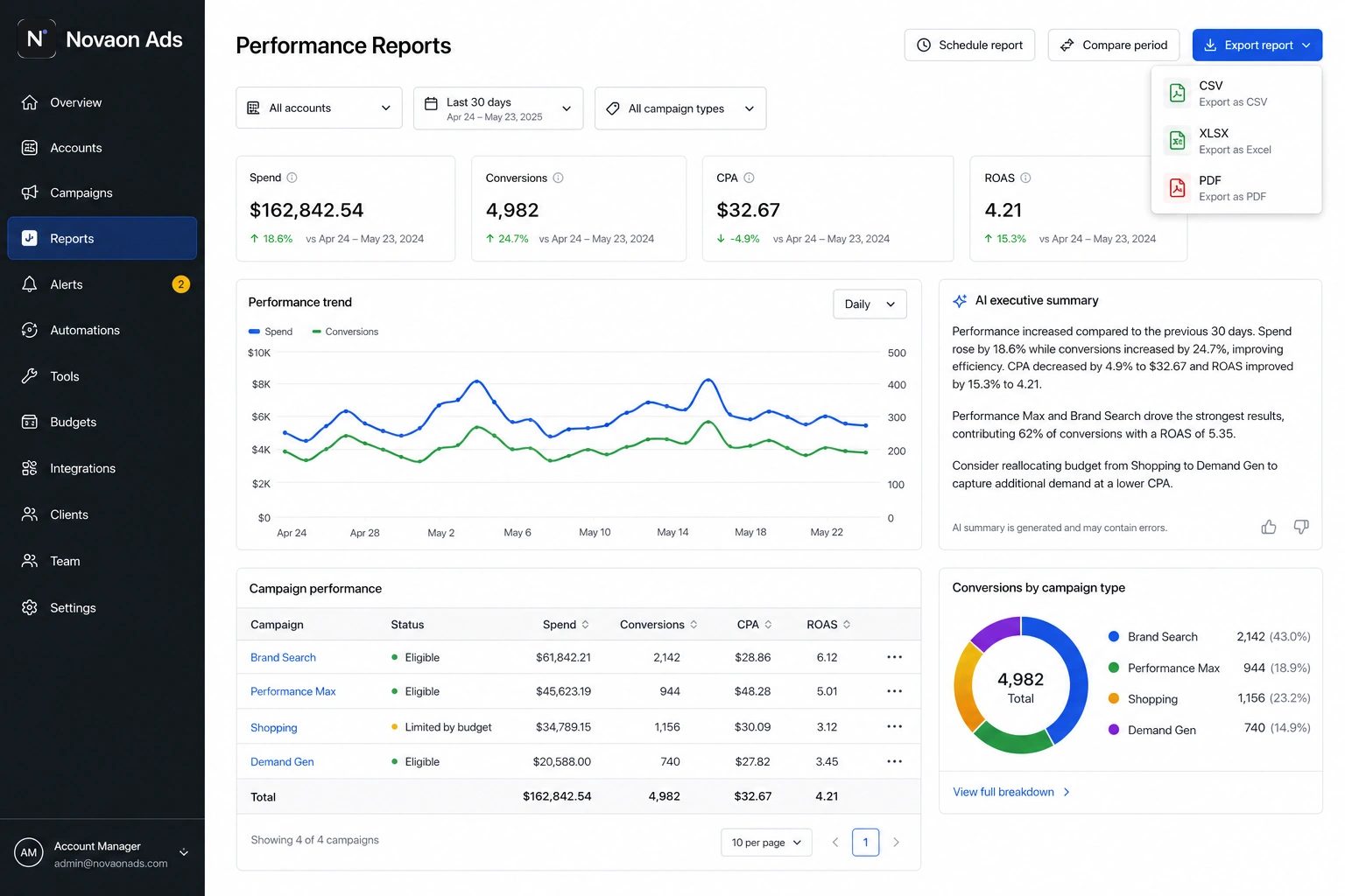 Novaon Ads performance reporting dashboard with campaign metrics, AI summary and CSV, XLSX and PDF export controls